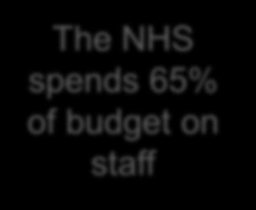 Since 2012 The NHS spends 65% of