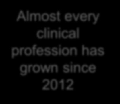 grown since 2012 Emergency Medicine