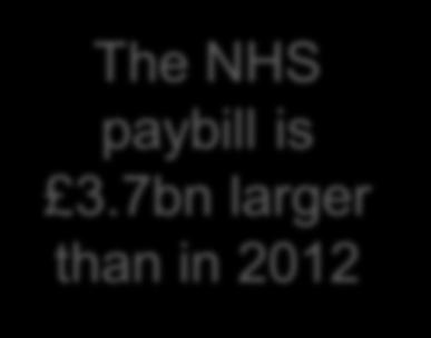 5% since 2012 There are 40k more NHS