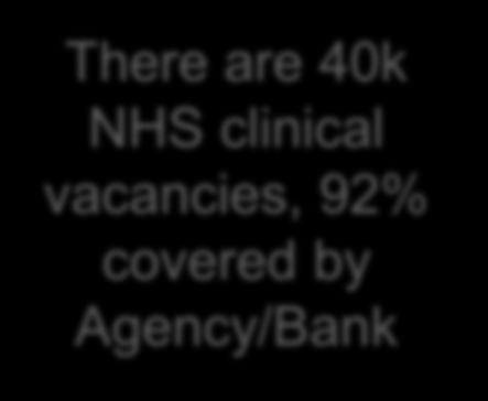 vacancies, 92% covered by