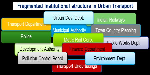 Multiple laws and authorities existing in the urban transport sector, give rise to the need for UMTA Urban