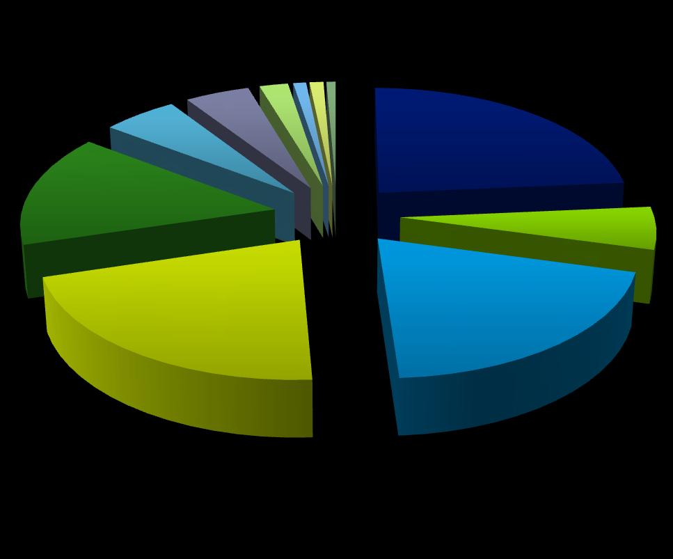 #10: Current sources of financing Average percentage of 2008 financing by source Operating