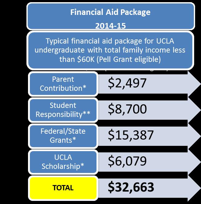 Page 32 Financial Need Nearly 40% of UCLA students come from families with annual incomes of less than $50,000.