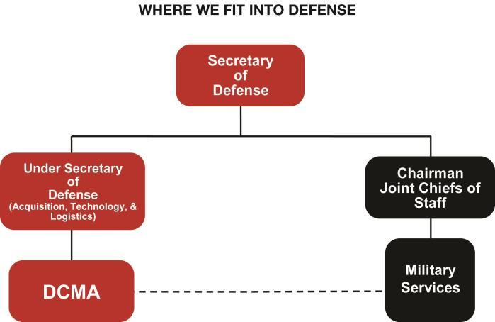 s warfighters. As shown by the solid line in the chart below, the DCMA director reports directly to the Under Secretary of Defense for Acquisition, Technology and Logistics.