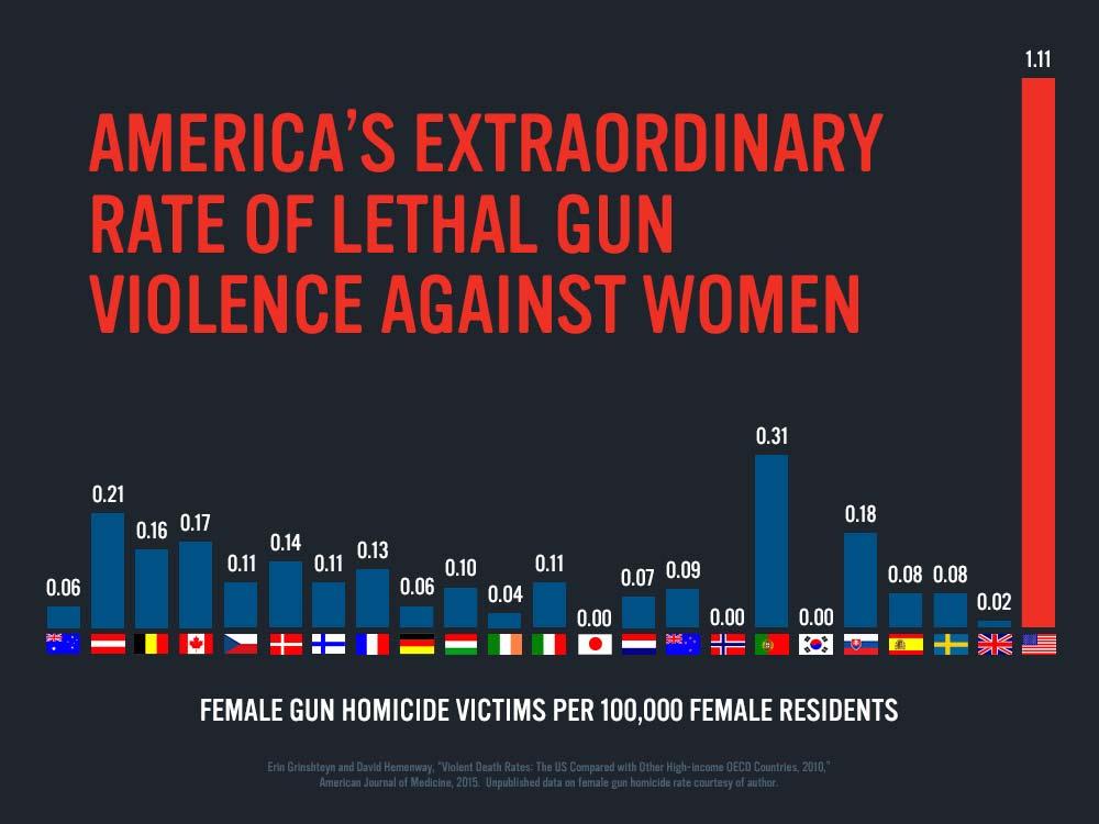 FIREARMS AND DOMESTIC VIOLENCE Risk of lethality - the numbers are sobering. In 2013, there were 2,707 female homicide victims nationwide.