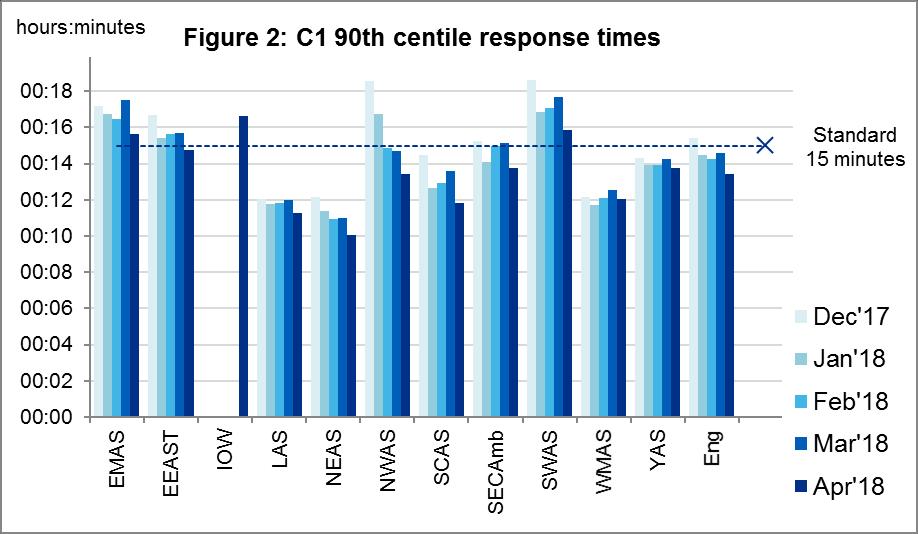 The standard for the 90th centile response time for Category C1 (Figure 2) is 15 minutes.