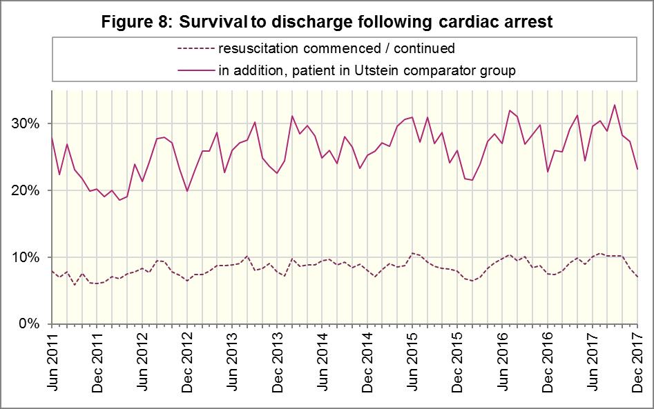 2.2 Cardiac arrest: survival to discharge Figure 8 shows that the proportion of cardiac arrest patients in England discharged from hospital alive (dotted line) fell from 10% in October to 7% in