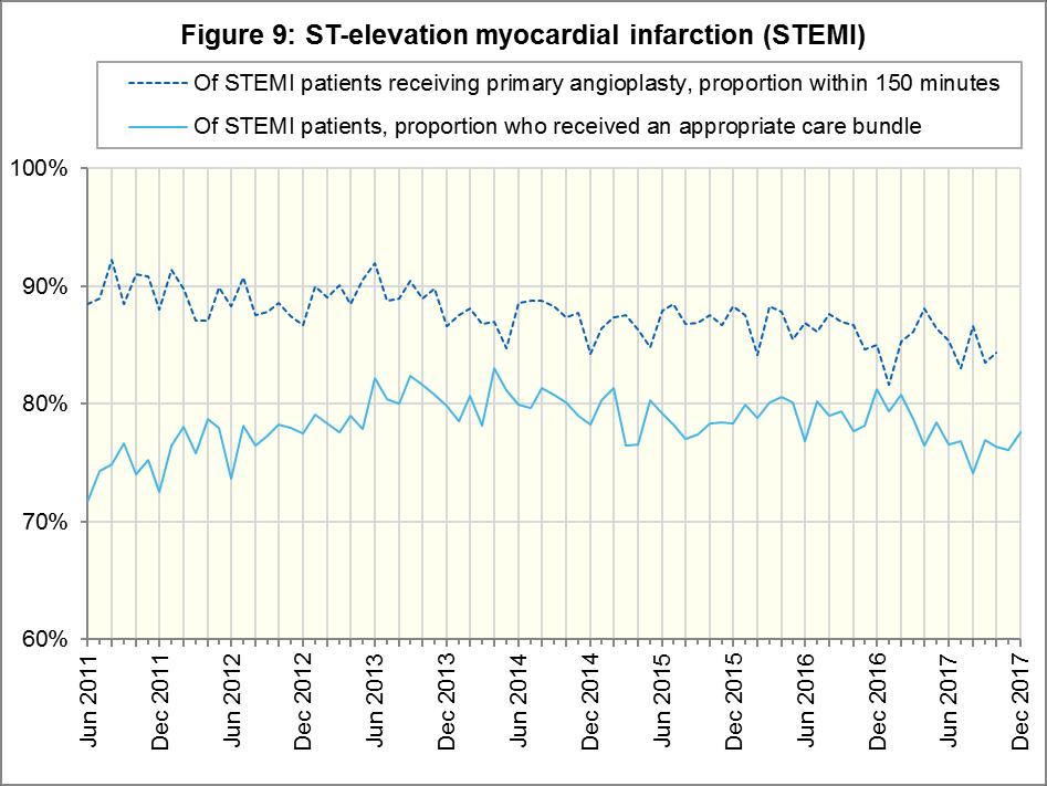The proportion of patients with acute STEMI that received an appropriate care bundle (solid line) was stable between October and December 2017, and was 78% in December, the same as for the 12 months