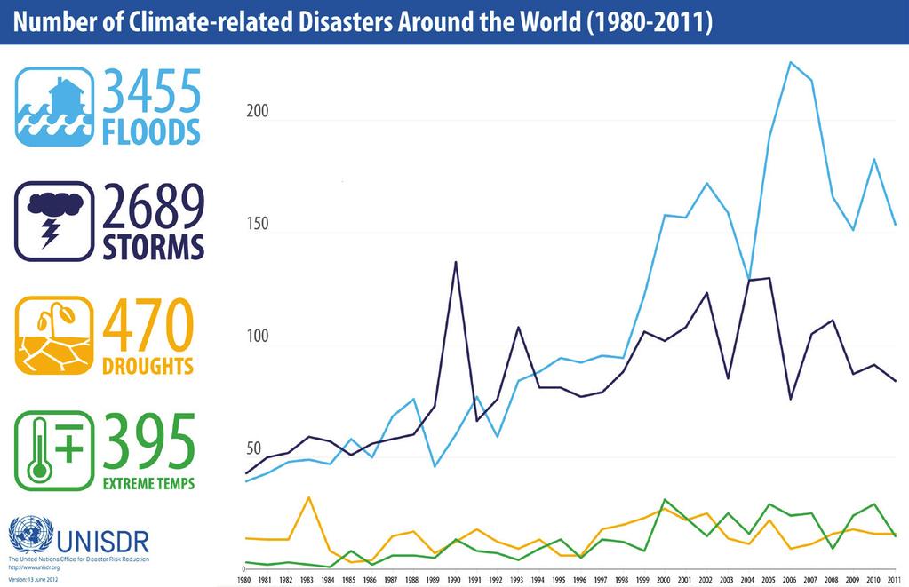 INTRODUCTION Increasing Disasters and Need for Civil-Military Coordination: The number of disasters has been steadily increasing over the last several decades.