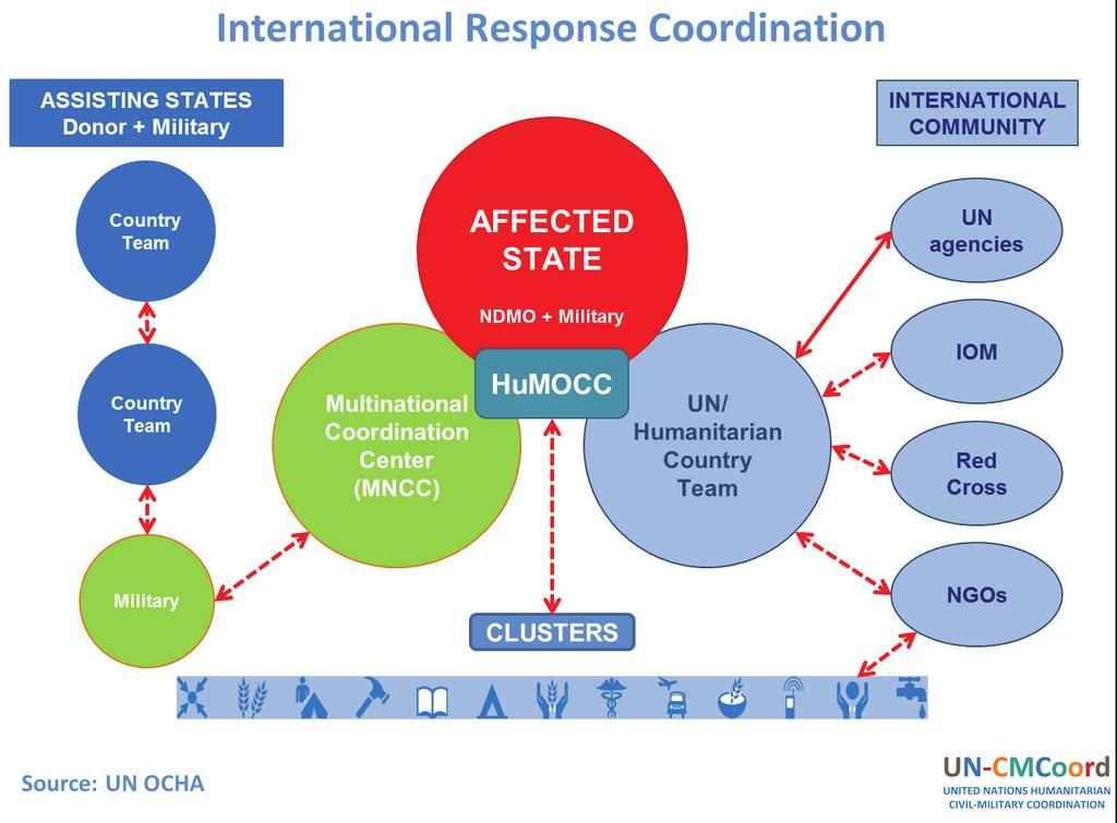 BEST PRACTICES Best Practice: Understand the basic architecture of a major international disaster response. Best Practice: Understand and act in accordance with operations considerations at execution.