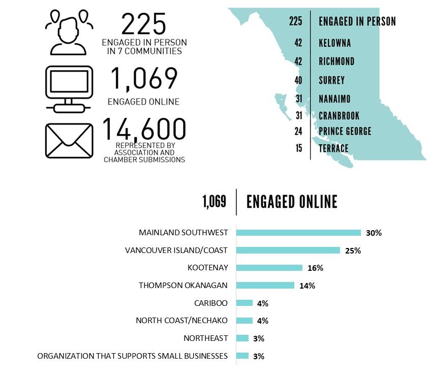 Small Businesses and Stakeholders Engaged The online questionnaire received 1,069 responses from across B.C.