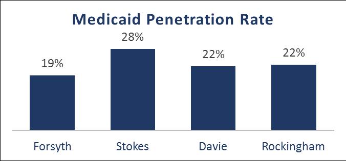 Member Served Population For Fiscal Year 2016 (FY16), the Triad service area consisted of 70,761 Medicaid eligible individuals. Of this population, 14,268 received at least one Medicaid service.