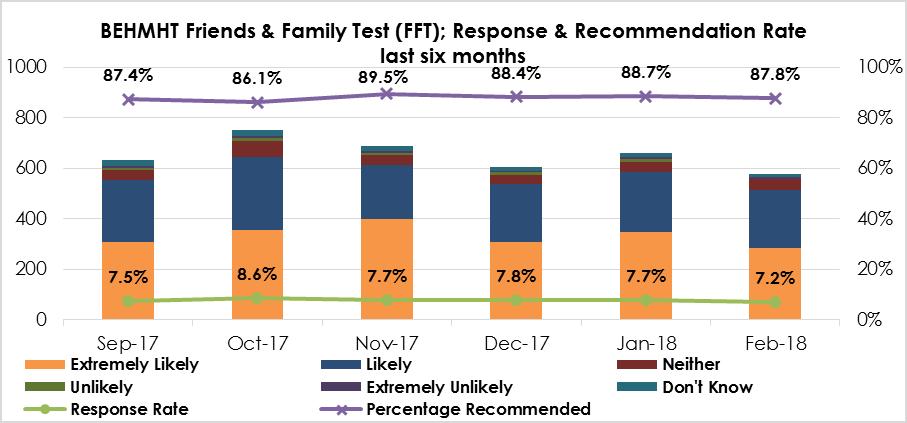 Patient Experience Friends & Family Test (FFT) Royal Free London FFT February 2018 RFL The Trust maintains their high response rate in A&E (London average of 18%), but places 13 th out of the 19