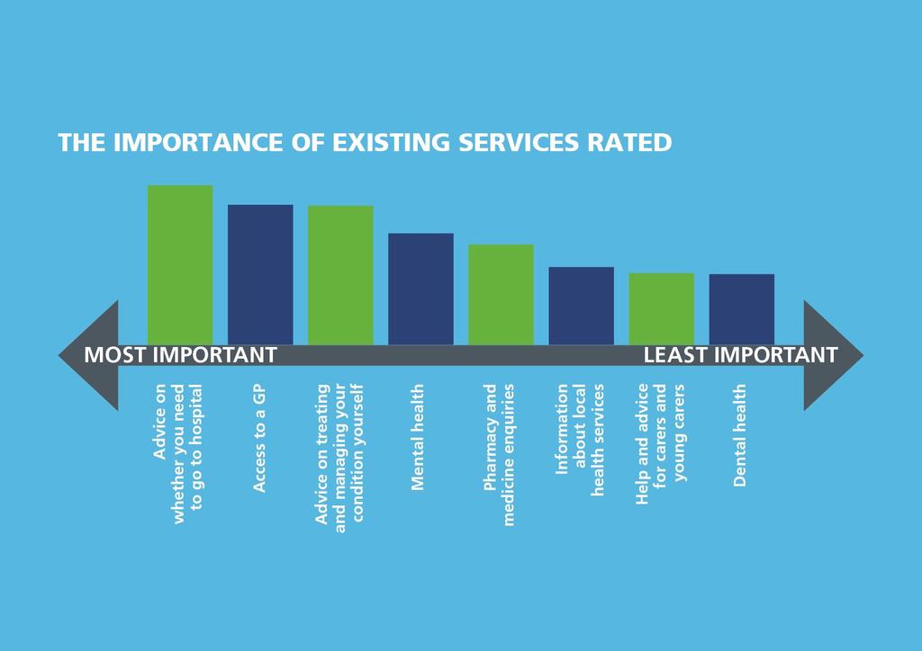 Existing services
