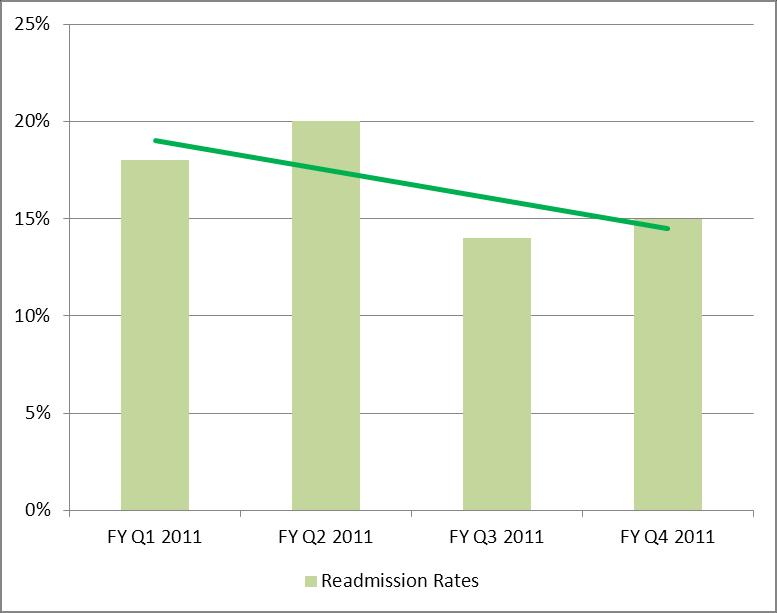 Reduction in Readmission Rates Southern Maine Medical Center (Maine) Innovations: Standardize
