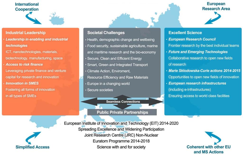 The three pillars and H2020 sub-programmes Europe