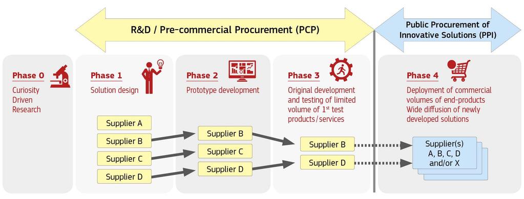 Innovation Procurement = PCP + PPI / Complementarity PCP to steer the development of solutions towards concrete public sector needs, whilst comparing/validating alternative