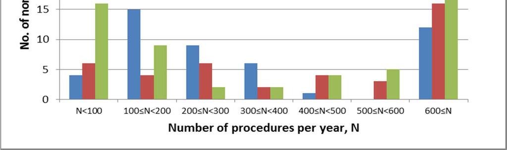 TABLE I.5. NUMBER OF PROCEDURES PER YEAR BY NON-PHYSICIAN PERSONNEL IN A GIVEN FACILITY No.