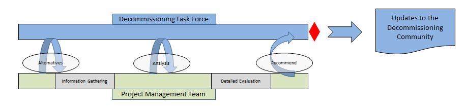 Task Force Governance Model In line with the establishment of the Decommissioning Task Force, a governance model for managing projects and making decisions has been published.
