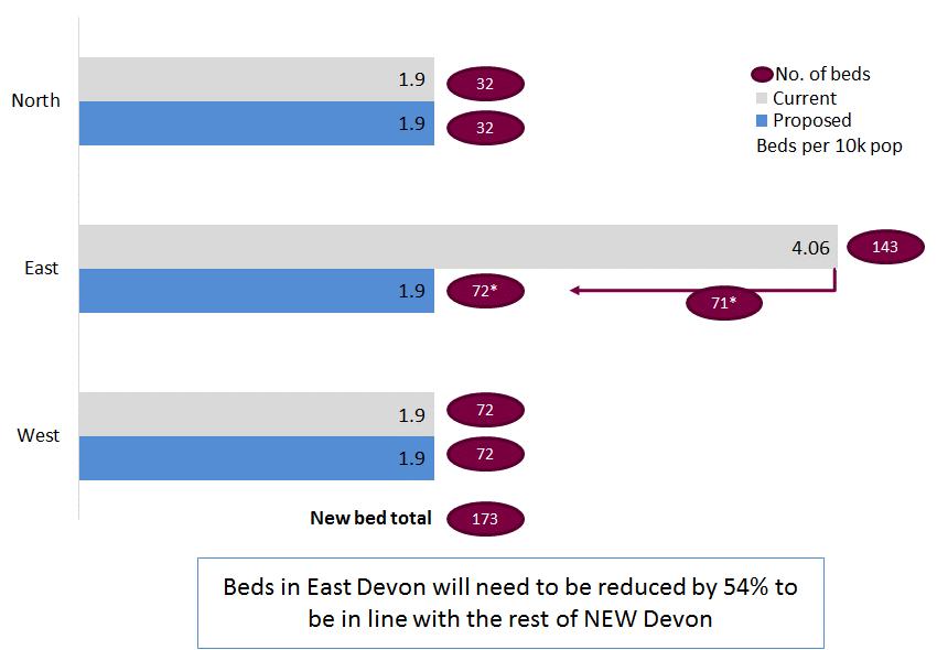 Figure 9-d: Comparison of community medical inpatient beds across NEW Devon using benchmarking analysis 9.2.