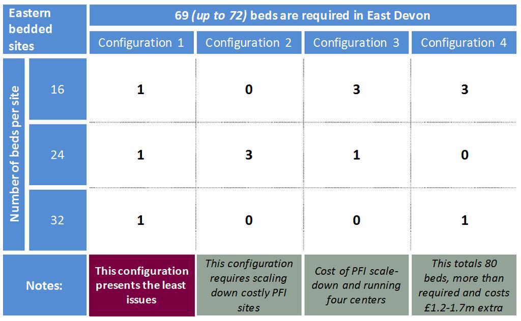 Figure 10-e: Options for community hospital beds when