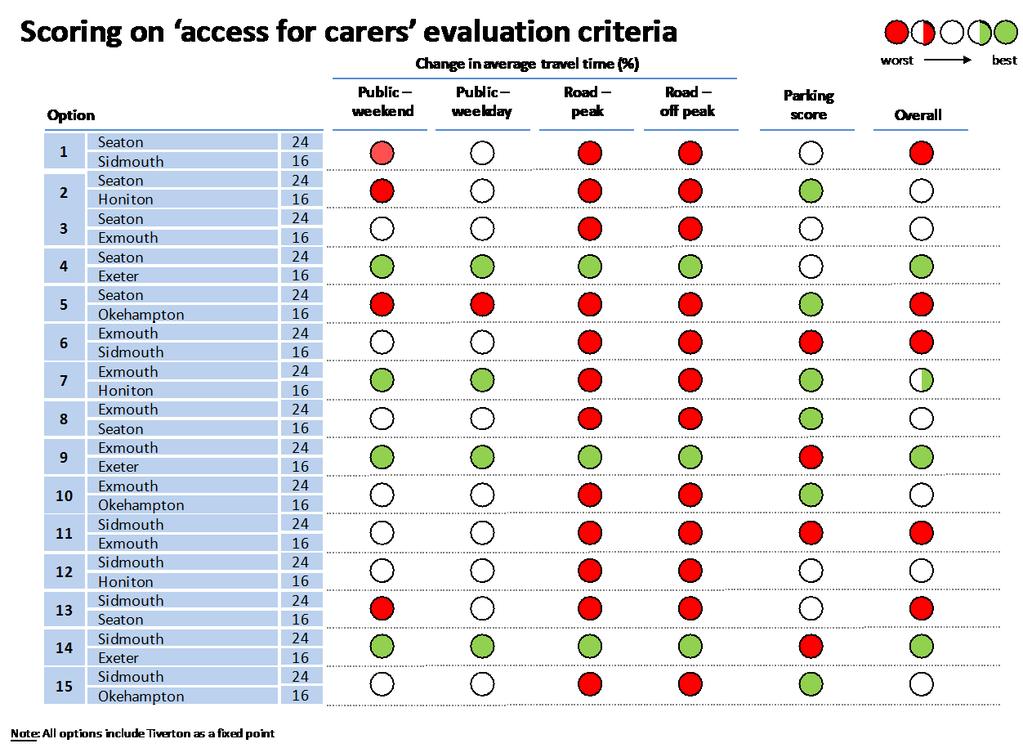 Figure 11-f: Evaluation of access for carers criterion (Eastern Devon) 11.2.