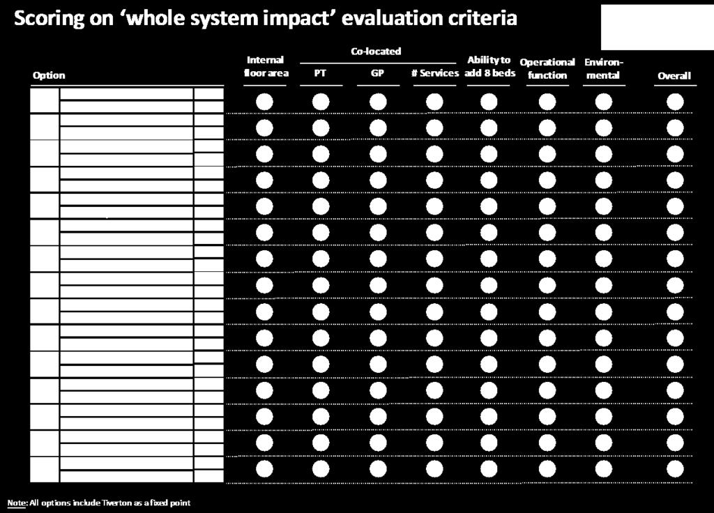 Environmental observation 2 4 Whole system impact evaluation criteria scores were equally weighted to produce overall scores for individual sites.