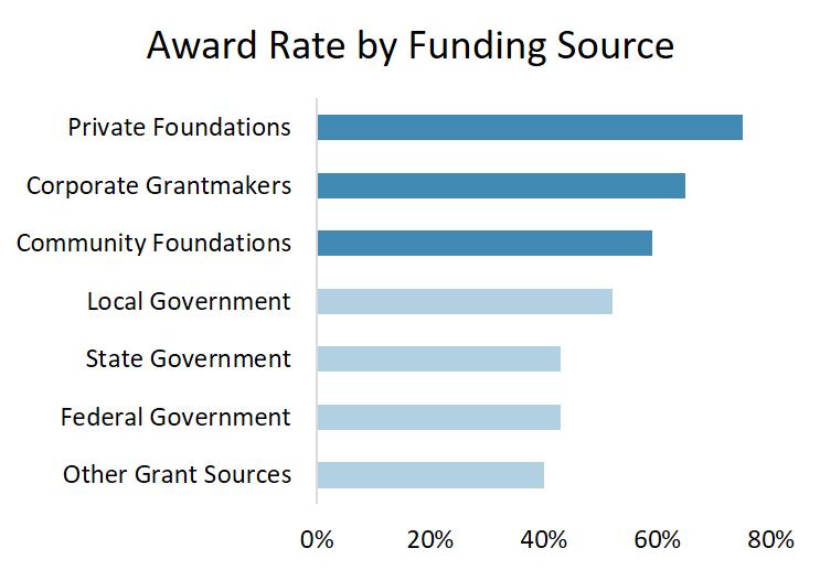 AWARD RATES More frequent award rates were reported from private foundations (75%), corporate grantmakers (65%), and community foundations (59%).