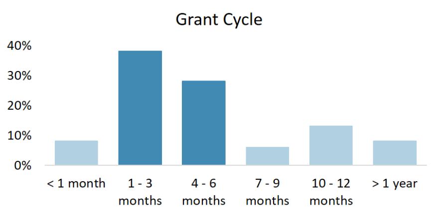 LARGEST AWARD LOGISTICS The grant cycle length from proposal submission to award decision for the largest grant award was between one and six months for 66% of respondents.