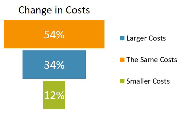 INDIRECT/ADMINISTRATIVE COST FUNDING INDIRECT/ADMINISTRATIVE COSTS AS A PERCENTAGE OF BUDGET Our respondents generally kept their costs low; 65% reported indirect/administrative costs as 20% or less