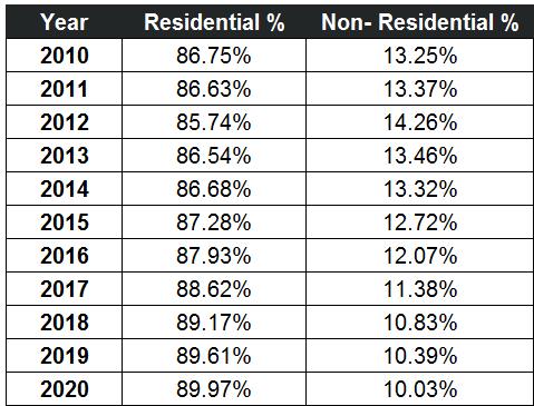 2.1.5 Tax Assessment Ratios 2016 saw a further shift of the tax burden to the Town s residential properties - 87.2% in 2015 to 87.93% in 2016.