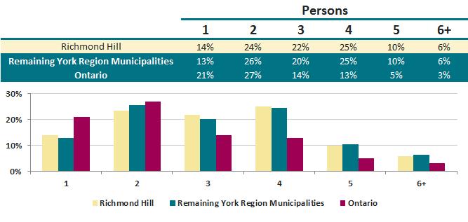 Four person households are the most common household type in Richmond Hill.