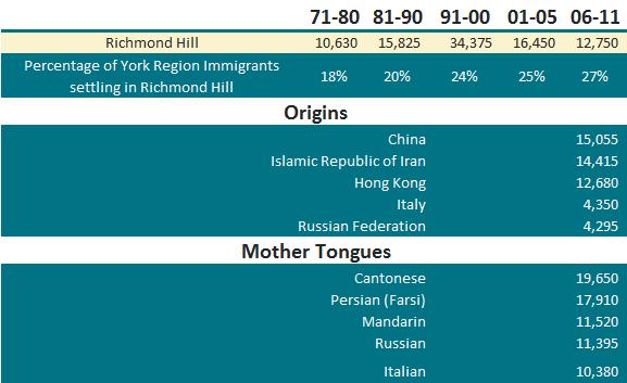 Immigration and Migration Richmond Hill continues to see significant growth in its immigrant population.