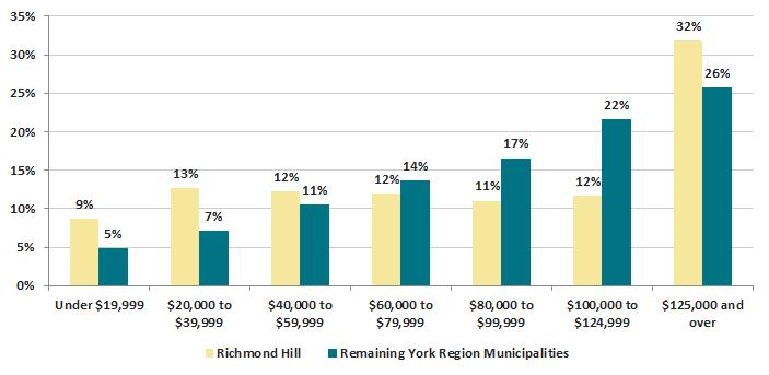 Figure 13: Proportion of population based on household income levels, 2011 Source: 2011 National Household Survey Education Characteristics Residents of Richmond Hill continue to be some of the best