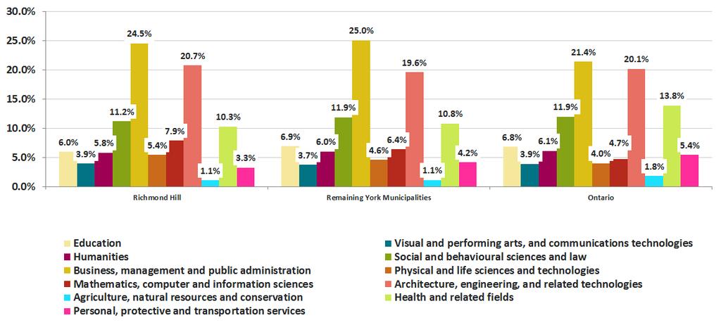 Figure 15: Field of study, 2011 Source: 2011 National Household