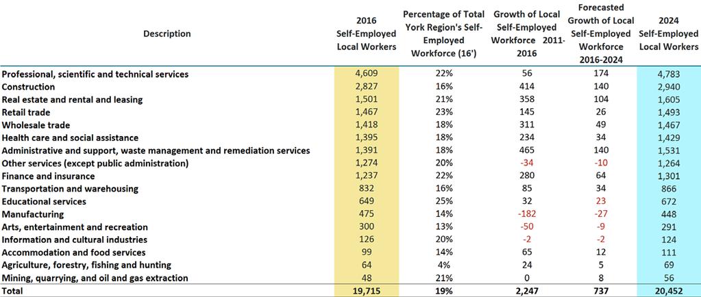 Figure 17: Growth in local workforce by industry, 2016 and 2024, selfemployed individuals