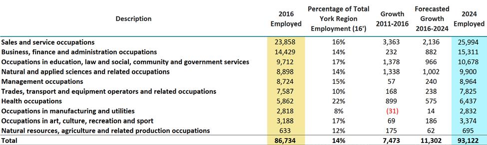 Forecasted Employment Growth by Occupation Labour force by occupation considers the activities associated with an individual s employment.