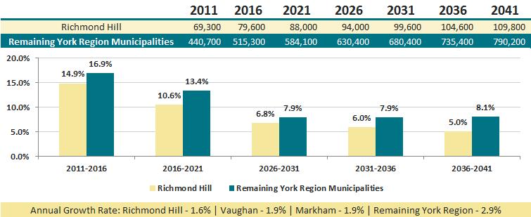 A.3 Local Employment Overview Based on current forecasts, total employment growth in Richmond Hill is expected to increase from an estimated 69,300 in 2011 to 109,800 by 2041 (Preferred Growth