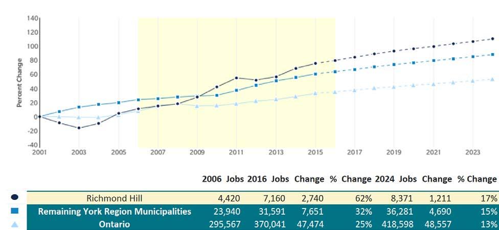 Figure 23: Professional, scientific and technical sector, local job performance and projected growth, 2001-2024 Source: EMSI Analyst 2016.3 Custom Industry Overview.
