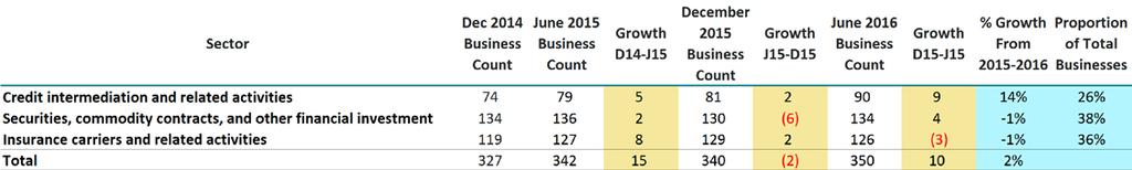 Finance and insurance businesses have grown slightly over the past year (June 2015-2016), with 10 additional registered businesses in Richmond Hill.