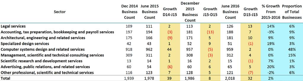 Figure 30: Professional, scientific and technical services sector business employee size and growth, 2016, 2015, 2014 Source: Canadian Business Patterns, June 2016, 2015 and December 2014 NAICS: