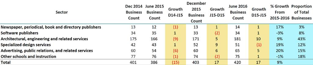 Figure 31: Information and design sector business employee size and growth, 2016, 2015, 2014 Source: Canadian Business Patterns, June 2016, 2015 and December 2014 NAICS: 5111, 5112, 5413, 5414, 5418,