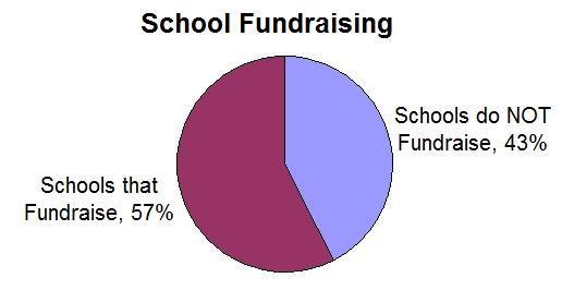 43% of schools that fundraised reported raising over $10,000 each year. 20% of schools that fundraised reported raising over $20,000.