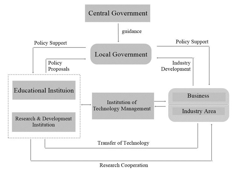 3.1 Synergy of Triple Helix Triple Helix theory reveals the importance of synergy between the strength of academician, business, and government with social movement.