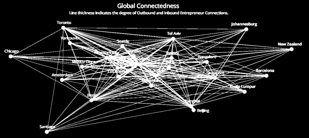Thickness of lines denotes average number of connections among startup founders between each ecosystem.