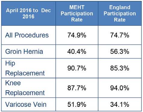 Helping people recover from illness Outcome Measures (PROMs) Patients undergoing elective inpatient surgery for four common elective procedures (hip and knee replacement, varicose vein surgery and