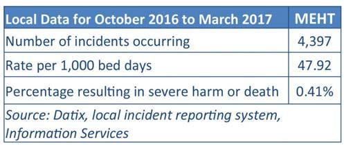Table 8: local incident reporting data Never Events Never events are serious incidents that have been designated by NHS Improvement as preventable as barriers and guidance exist to stop them from