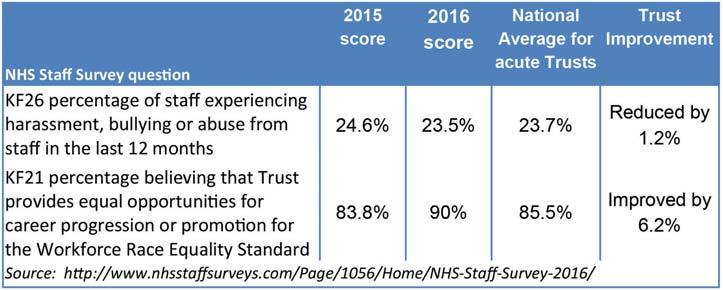 NHS Staff Survey Nationally, the NHS Staff Survey results provide an important measure of staff experience and well-being.