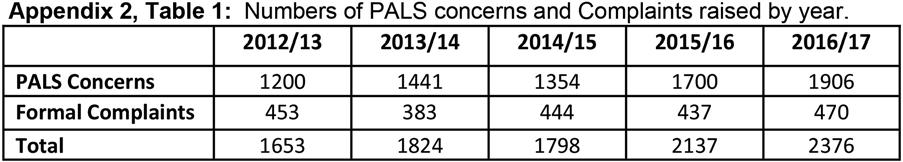 Appendix 2 Complaints and Patient Advice and Liaison Service (PALS) Information for 2016-17 The Trust saw a slight increase of 7.