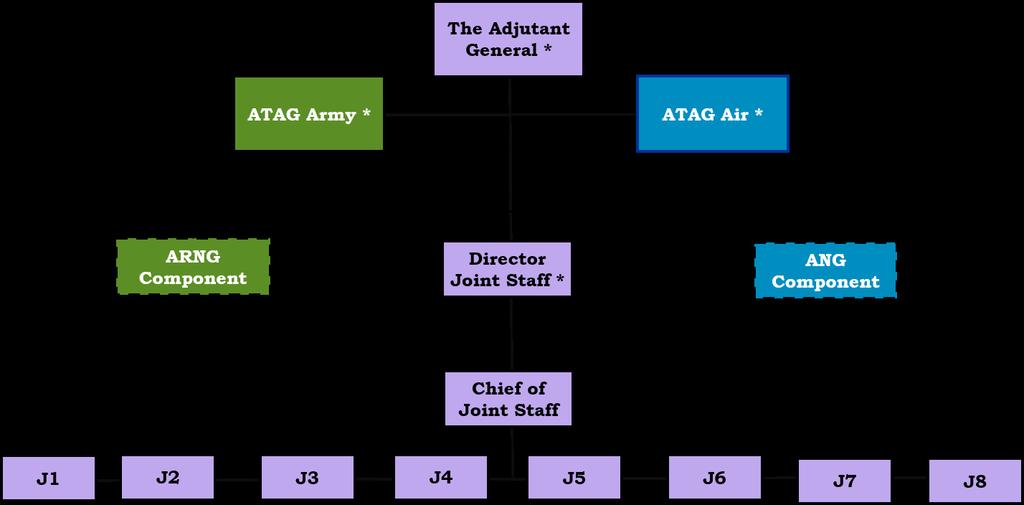 ENCLOSURE B NATIONAL GUARD JOINT FORCE HEADQUARTERS-STATE ORGANIZATIONAL STRUCTURE Figure 1.